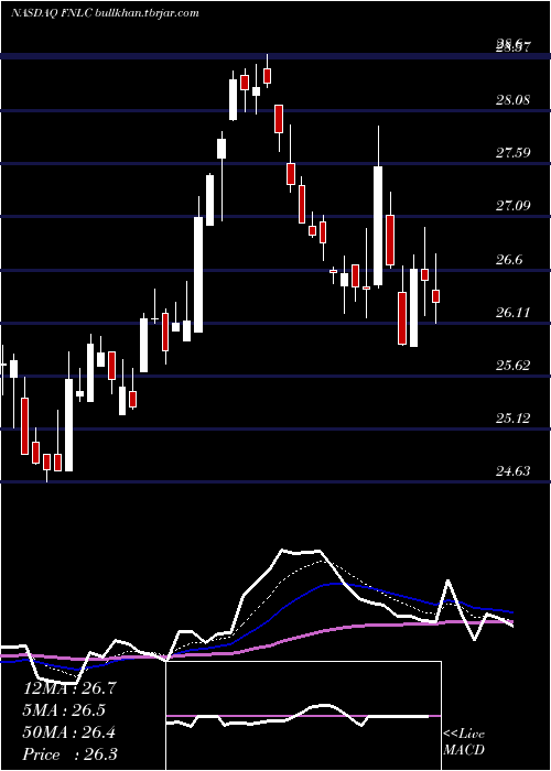  Daily chart FirstBancorp