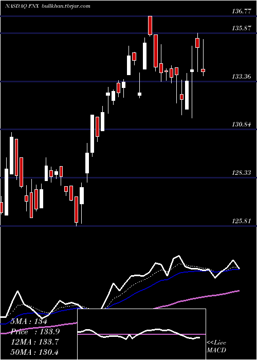  Daily chart FirstTrust