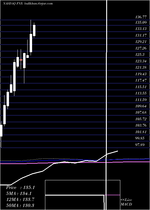  monthly chart FirstTrust