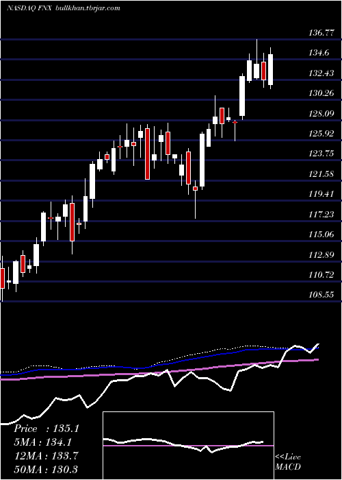  weekly chart FirstTrust
