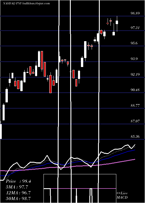  Daily chart FirstTrust