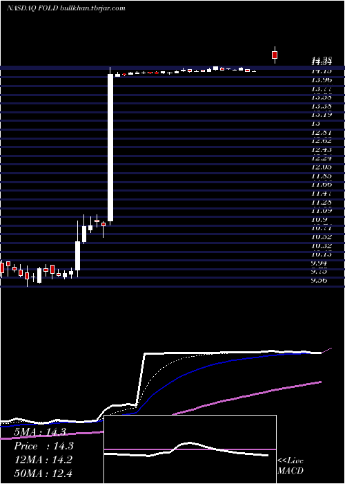  Daily chart AmicusTherapeutics