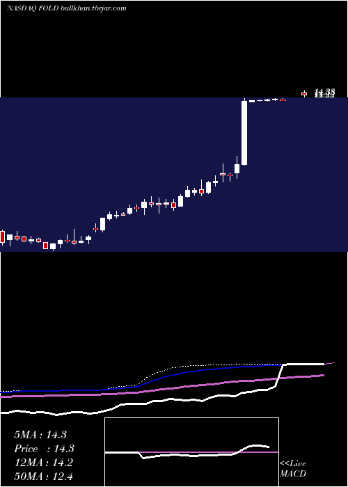  weekly chart AmicusTherapeutics