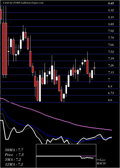  Daily chart ForresterResearch