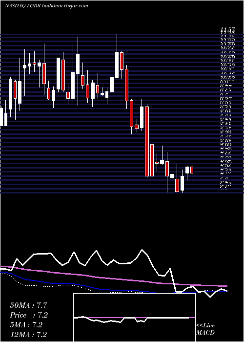  weekly chart ForresterResearch