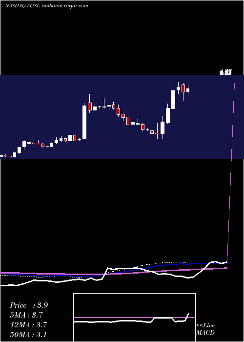  weekly chart FossilGroup
