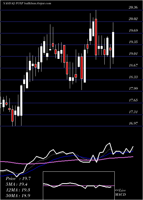  Daily chart FoxFactory