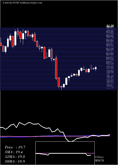  weekly chart FoxFactory