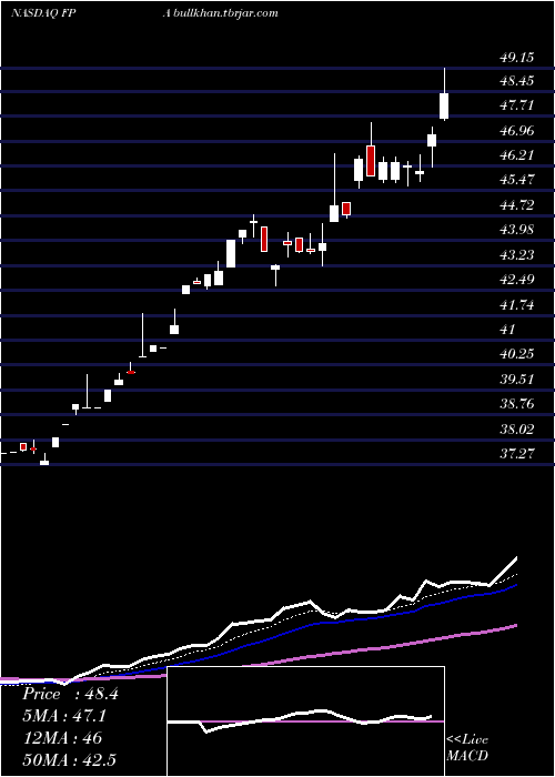  Daily chart FirstTrust