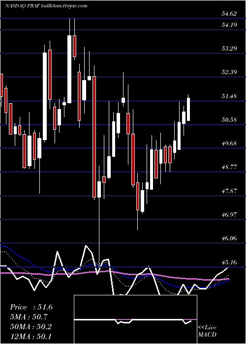  Daily chart FranklinFinl