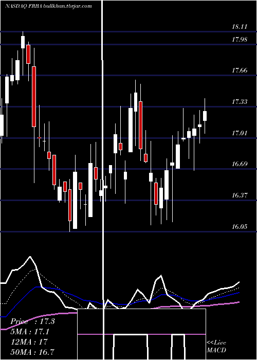  Daily chart FirstBank