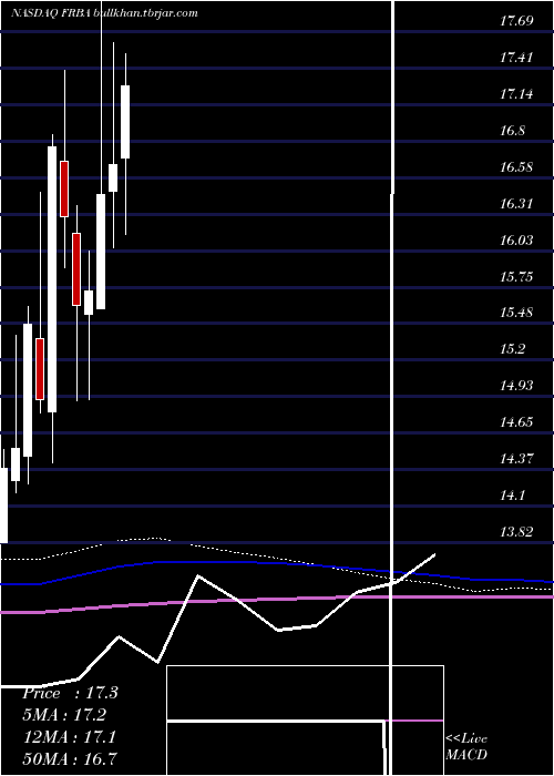  monthly chart FirstBank