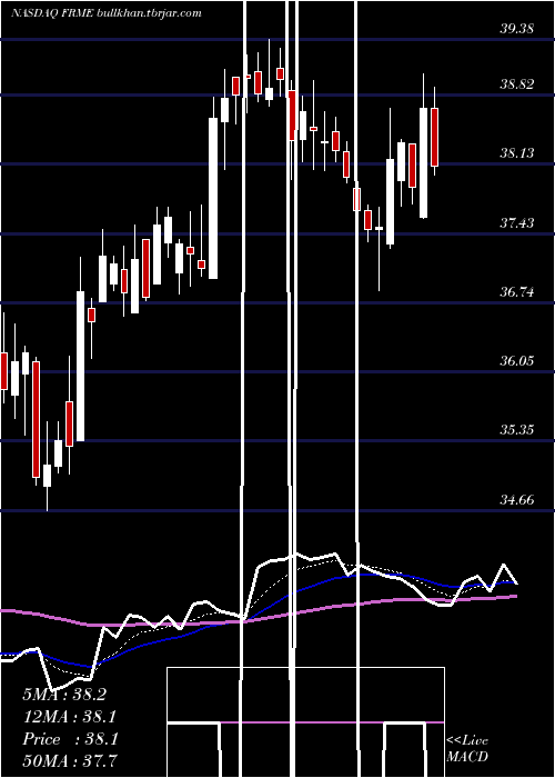  Daily chart FirstMerchants
