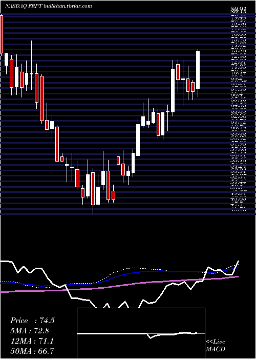  weekly chart FreshpetInc