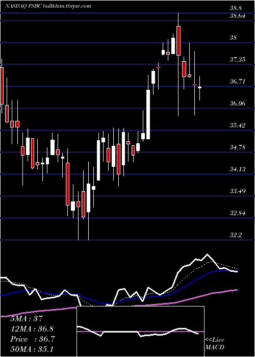  Daily chart FsbBancorp