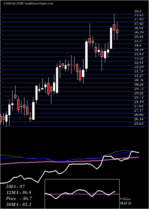  weekly chart FsbBancorp