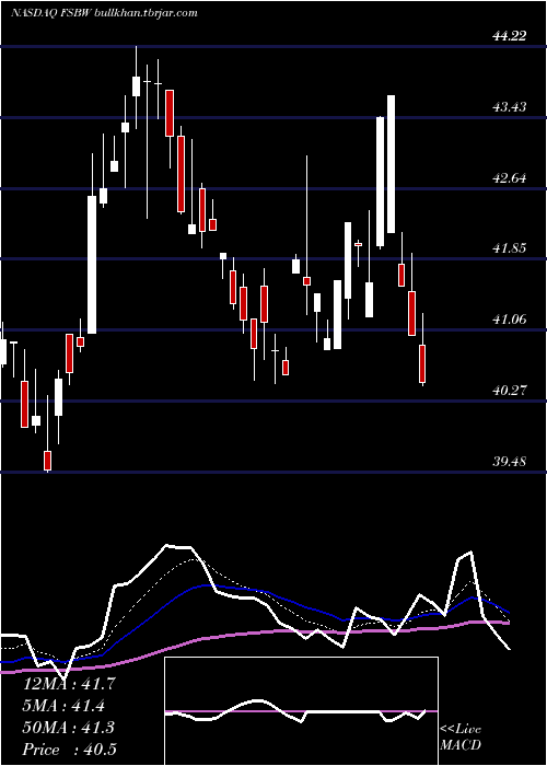  Daily chart FsBancorp