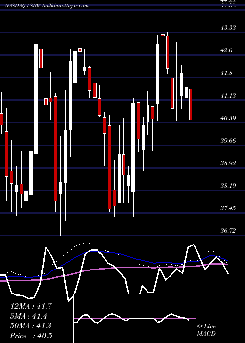  weekly chart FsBancorp
