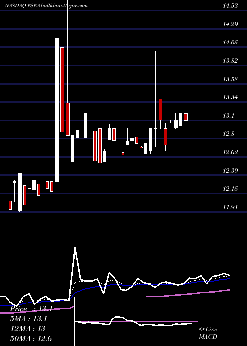  Daily chart FirstSeacoast