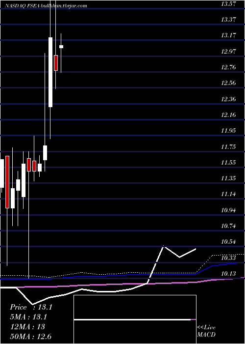  monthly chart FirstSeacoast