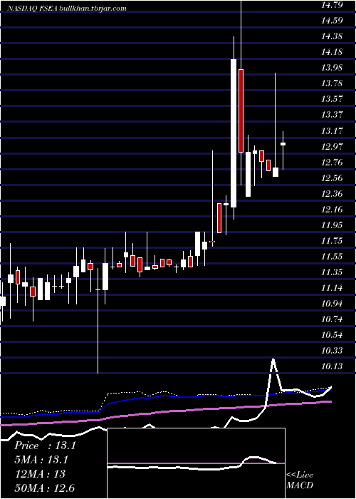  weekly chart FirstSeacoast