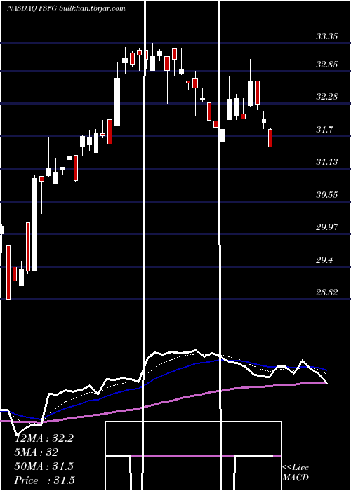  Daily chart FirstSavings