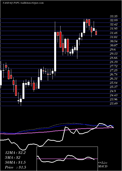  weekly chart FirstSavings