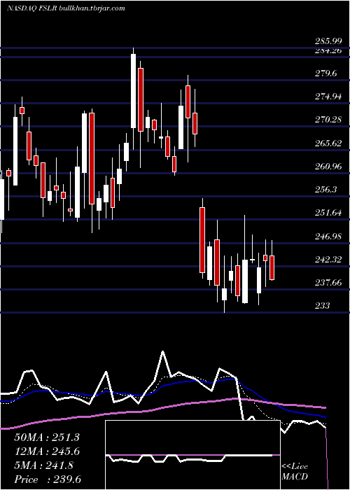  Daily chart FirstSolar