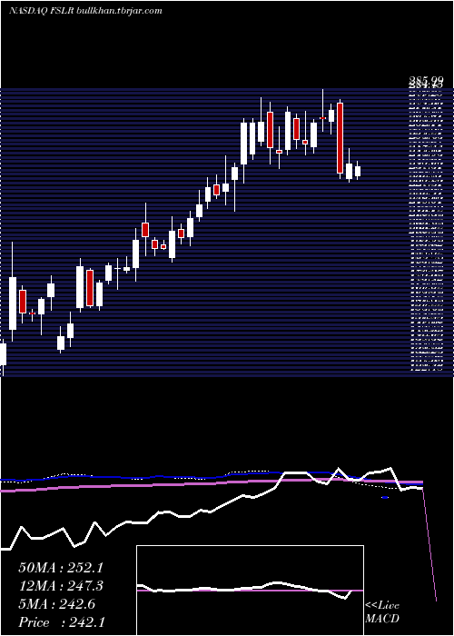  weekly chart FirstSolar
