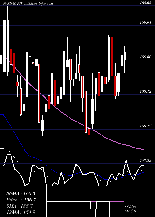  Daily chart FirstserviceCorporation