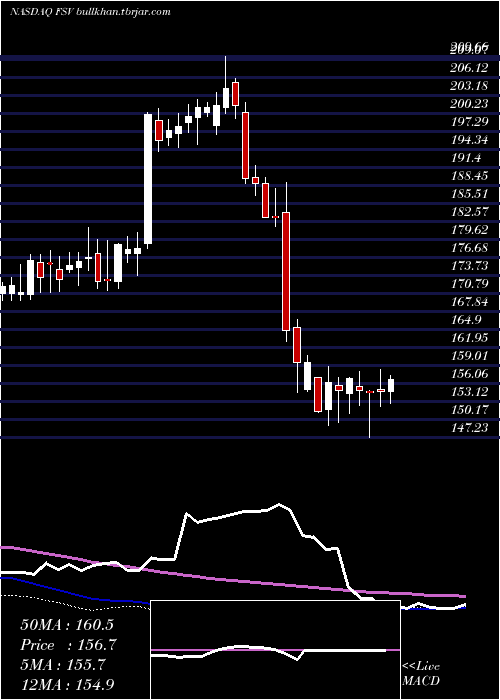  weekly chart FirstserviceCorporation