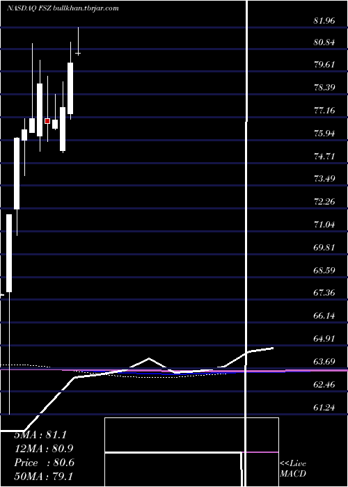  monthly chart FirstTrust