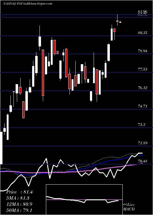  weekly chart FirstTrust