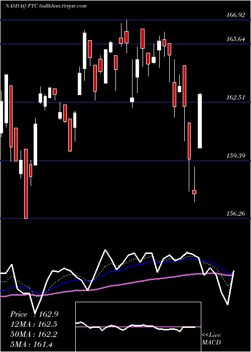 Daily chart FirstTrust