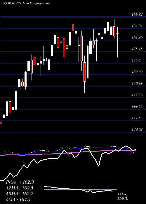  weekly chart FirstTrust