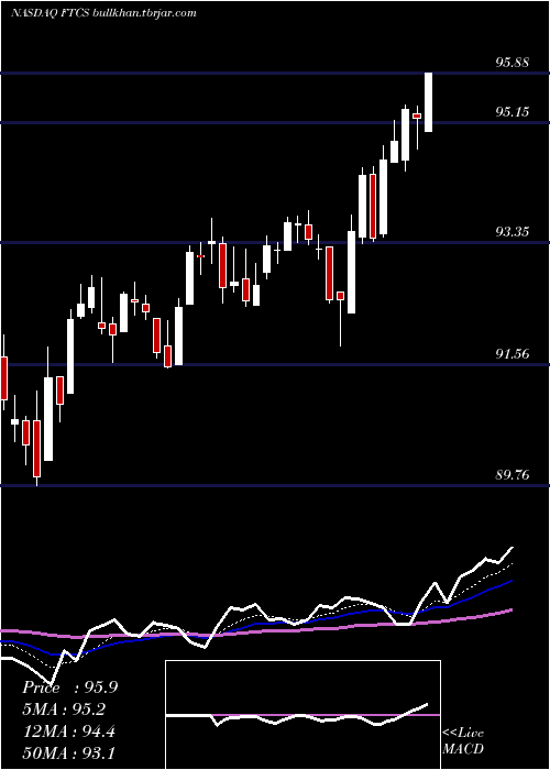  Daily chart FirstTrust