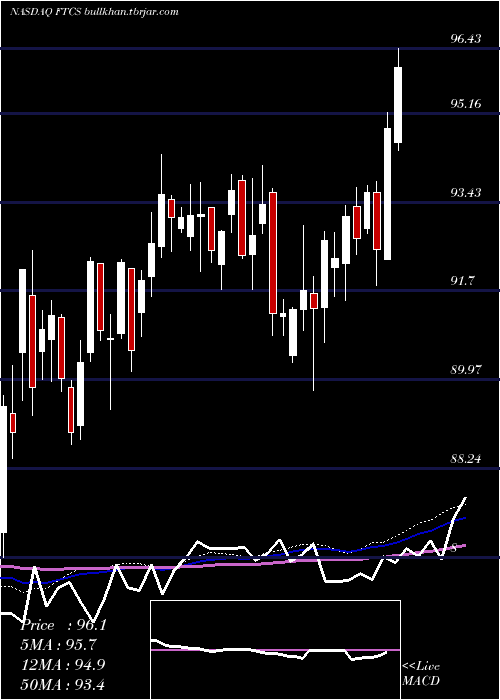  weekly chart FirstTrust
