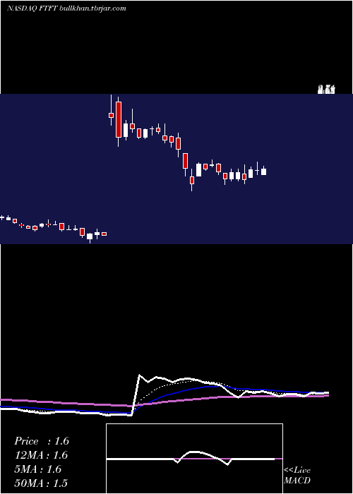  Daily chart FutureFintech