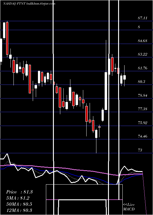  Daily chart FortinetInc