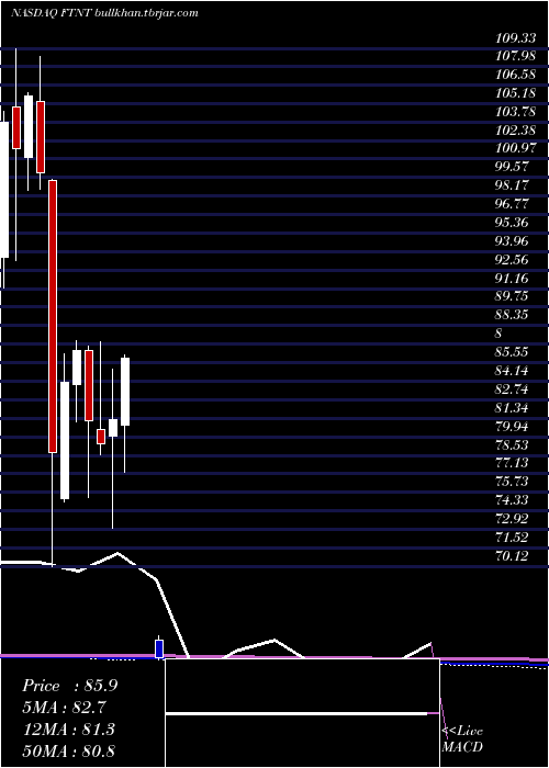  monthly chart FortinetInc