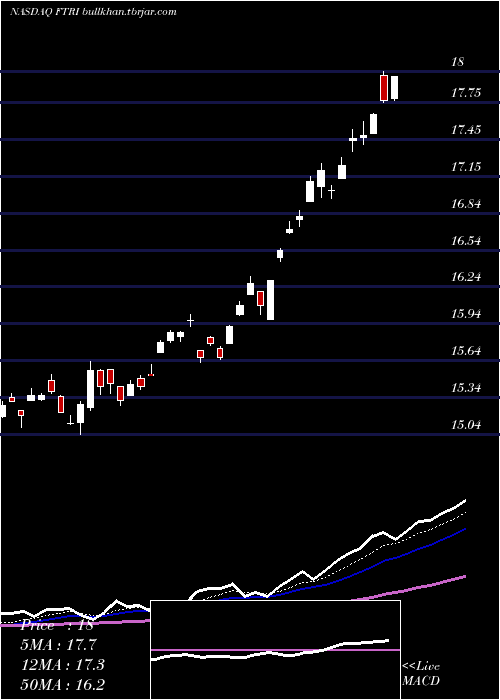  Daily chart FirstTrust