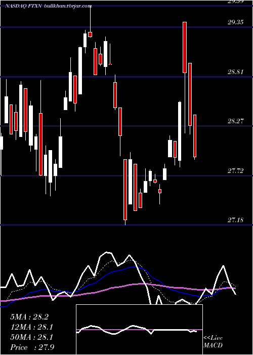  Daily chart FirstTrust