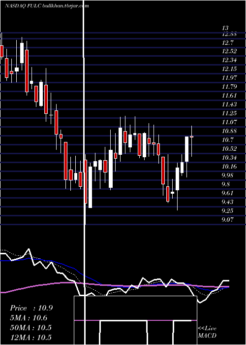  Daily chart FulcrumTherapeutics
