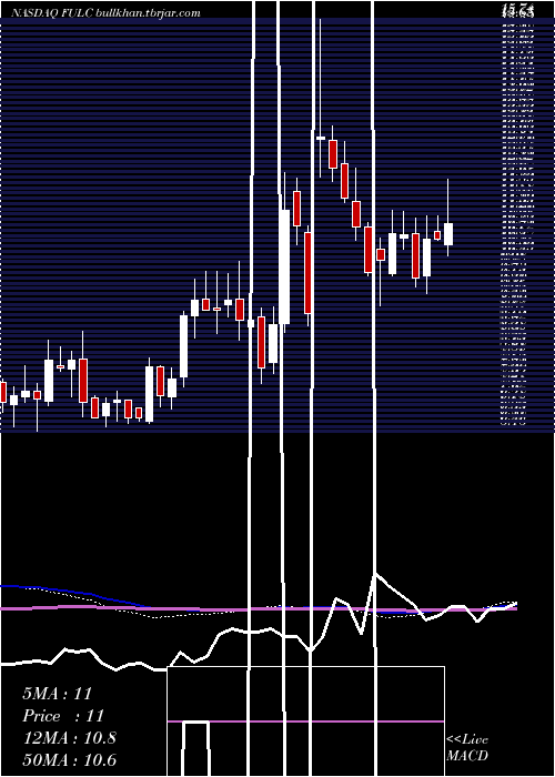  weekly chart FulcrumTherapeutics