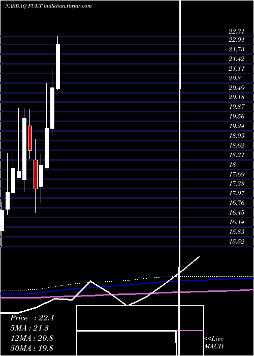  monthly chart FultonFinancial