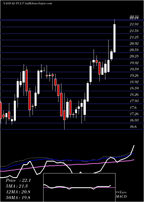  weekly chart FultonFinancial