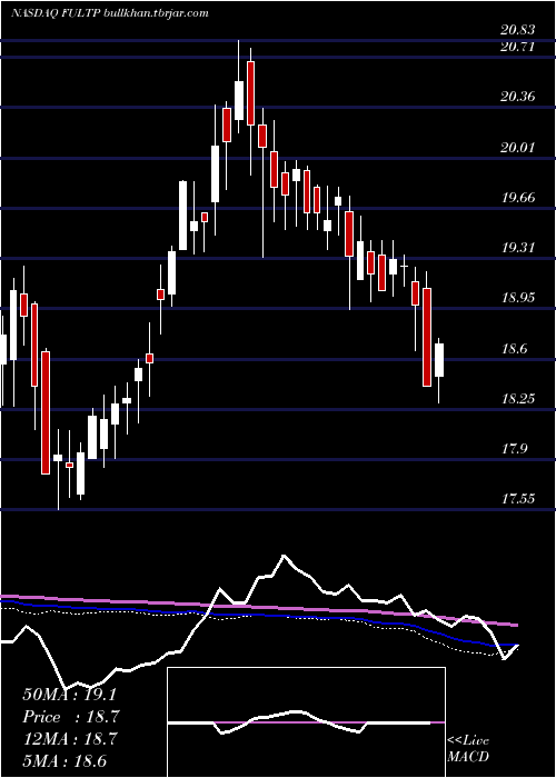  weekly chart FultonFinancial