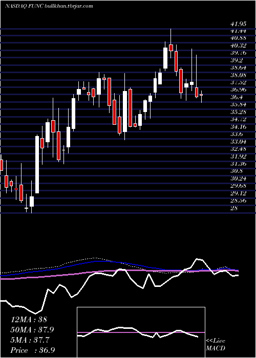  weekly chart FirstUnited