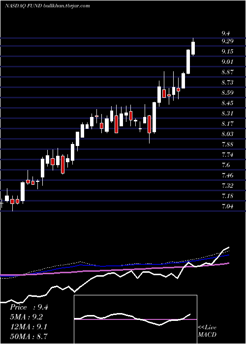  weekly chart SprottFocus