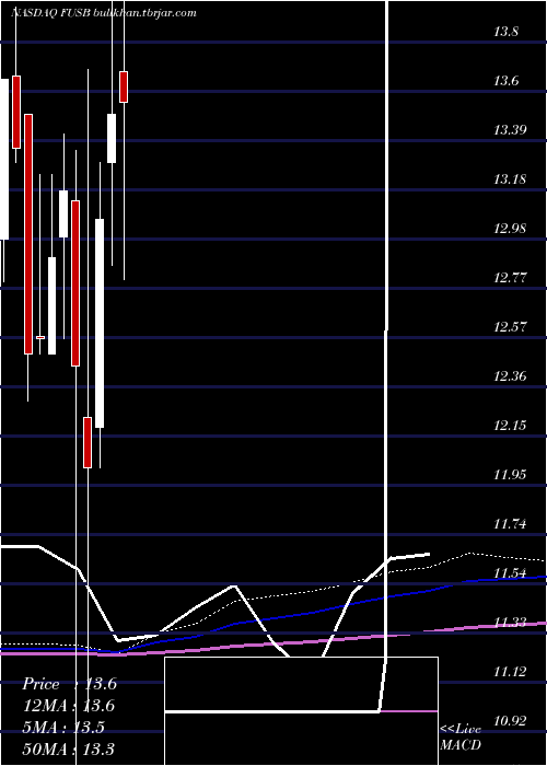  monthly chart FirstUs